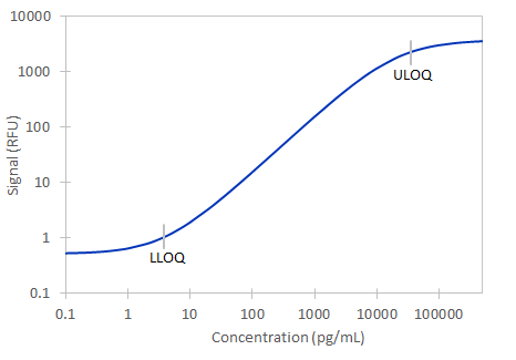 Simple Plex Human FGF-23 Assay Standard Curve